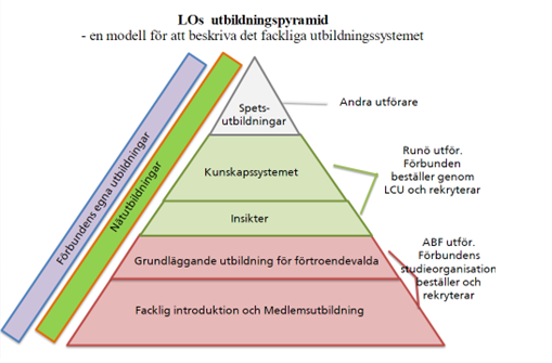 Skärmdump på utbildningspyramiden